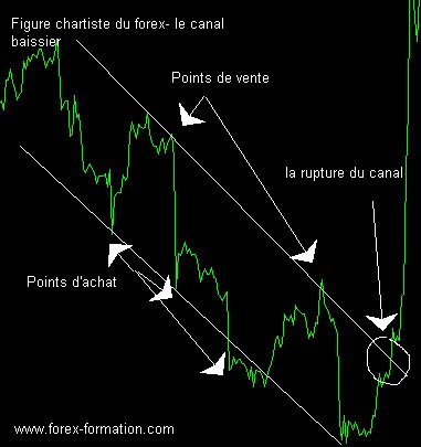 Figure chartiste-Canal baissier sur graphique du forex et de la bourse